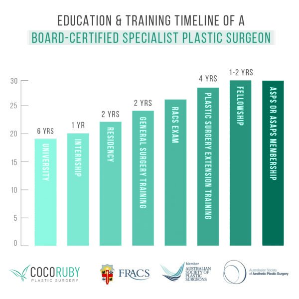 plastic-surgeon-education-training-timeline
